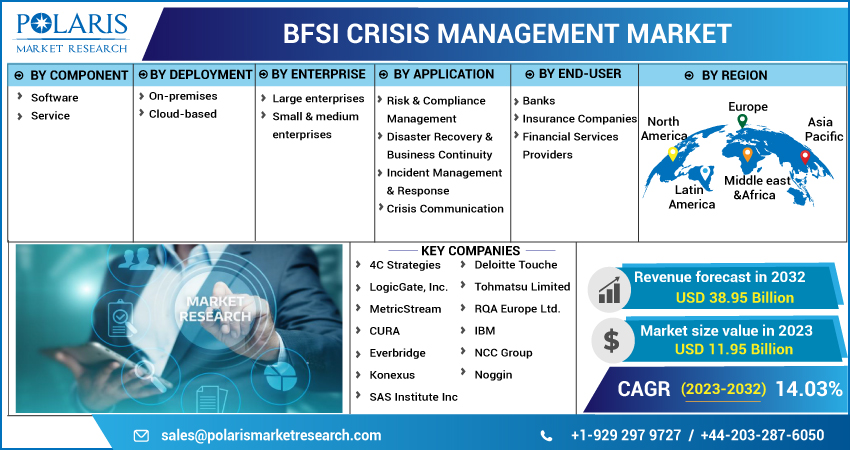  BFSI Crisis Management Market Size Report 2023
